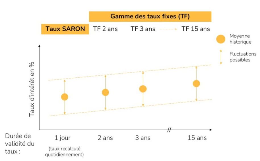 Gamme de produits de taux hypothécaires Graphique des différents taux d'intérêt disponibles en fonction de leur durée